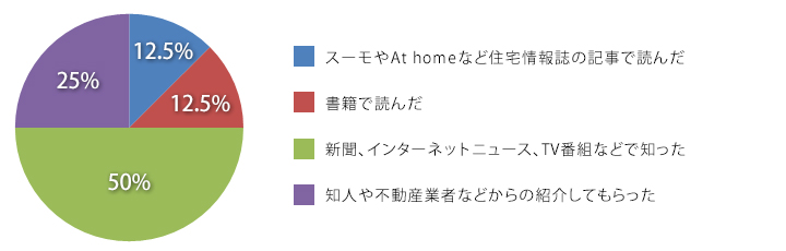 設問1　ホームインスペクションというサービスをお知りになったきっかけは何ですか？