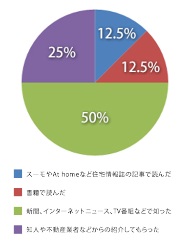 設問1　ホームインスペクションというサービスをお知りになったきっかけは何ですか？