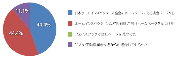 設問3　クマホームをお知りになったきっかけは何ですか？