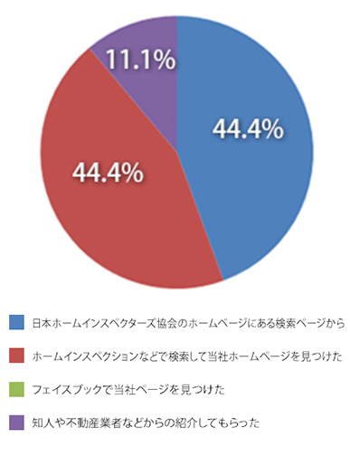 設問3　クマホームをお知りになったきっかけは何ですか？