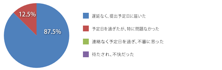 設問7　クマホームの診断後、報告書提出まではいかがだったでしょうか？