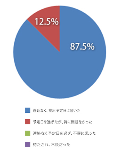 設問7　クマホームの診断後、報告書提出まではいかがだったでしょうか？