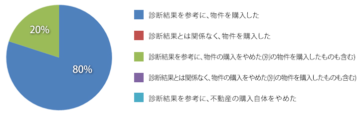 設問9　診断後、どうされましたか？