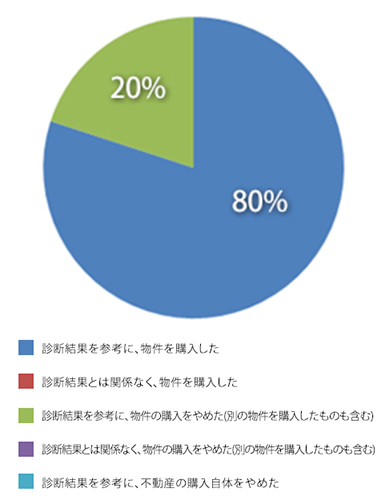 設問9　診断後、どうされましたか？