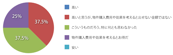 設問11　クマホームのサービス料金はどうだったか？