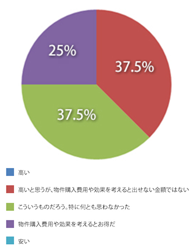 設問11　クマホームのサービス料金はどうだったか？