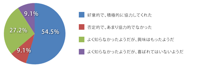 設問13　ホームインスペクションを行いたいと伝えてから診断当日までの仲介業者様の対応はいかがでしたか？