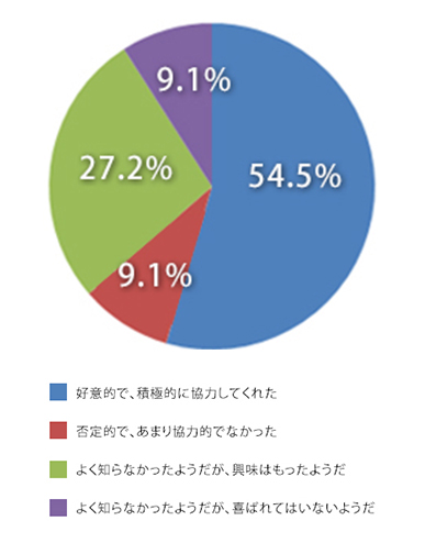 設問13　ホームインスペクションを行いたいと伝えてから診断当日までの仲介業者様の対応はいかがでしたか？