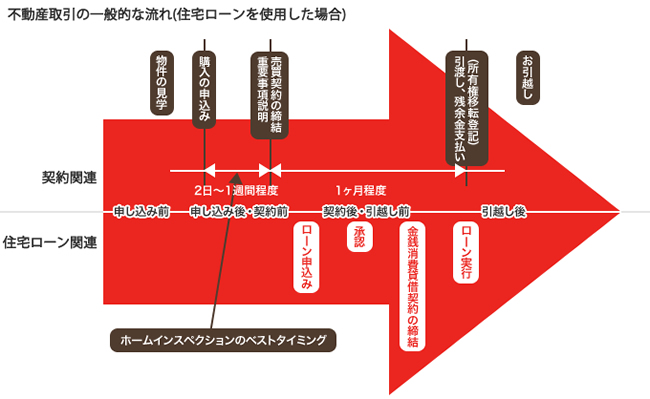 不動産取引の一般的な流れ